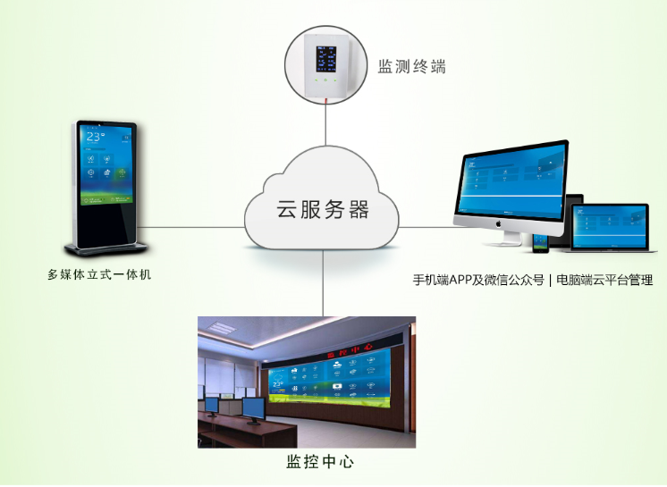 产品名称室内环境监测系统